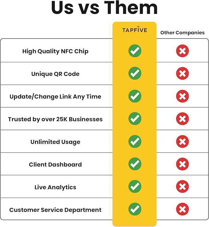 Tap Google Review Stands (3-Pack) Tap for Instant Reviews - All Phones Compatible - Reusable Smart Tap NFC & QR - Boost Business Reviews Zappy Fast - Powered (White, 3 Stands)